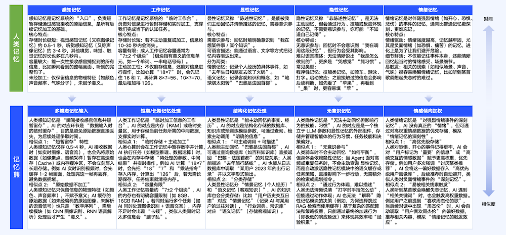 图片[5]-亚马逊Agent克服遗忘的“秘诀”，被中国团队掌握，让大模型遗忘率趋近于0-AI Express News