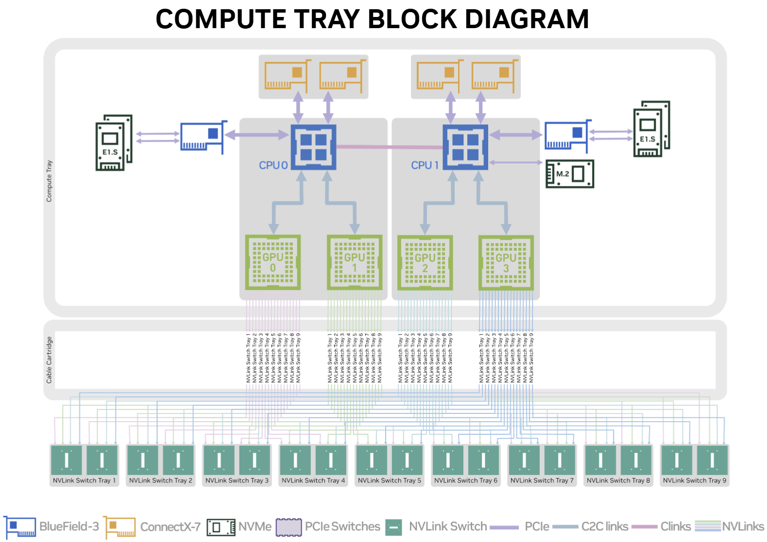 DGX GB200 compute tray block diagram
