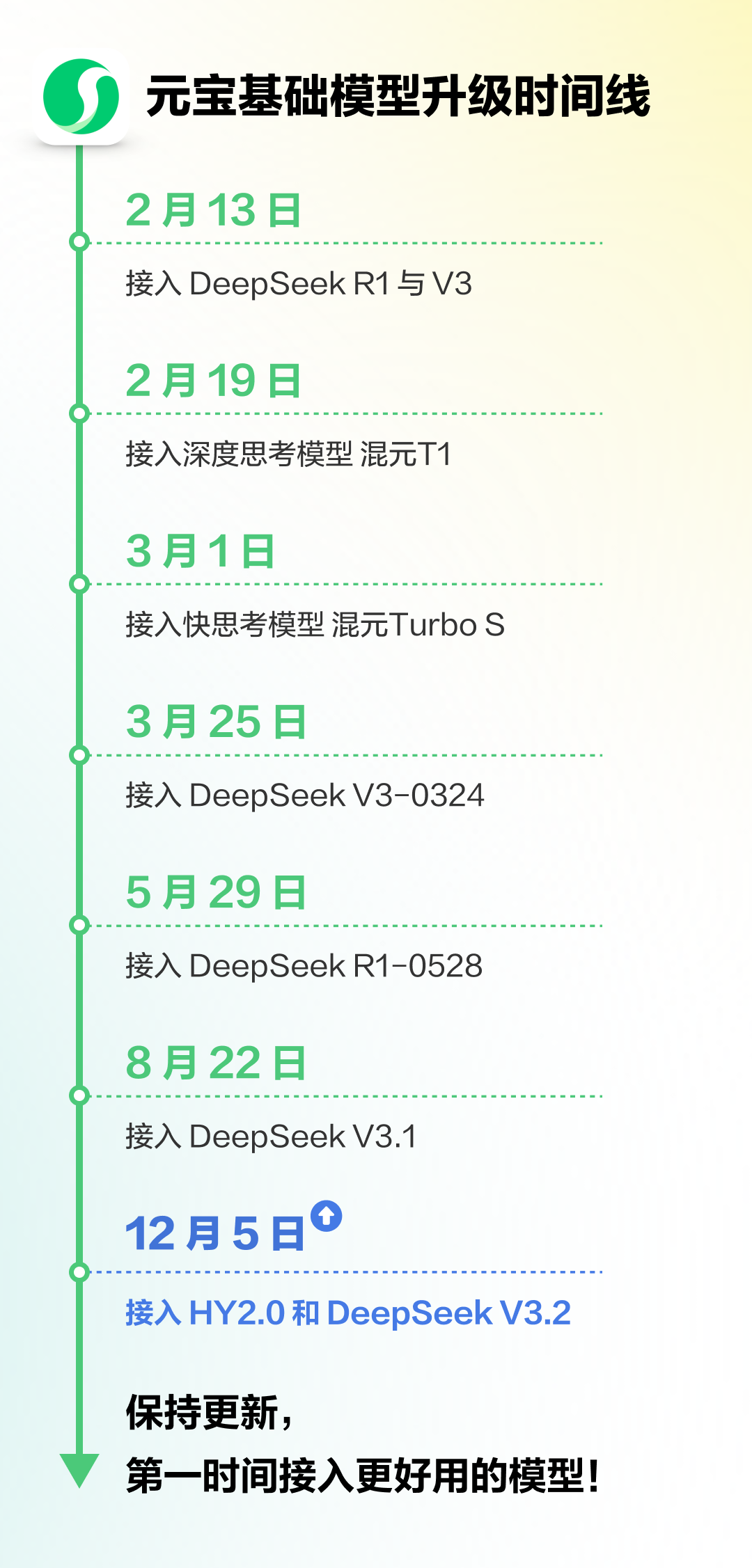 图片[3]-混元2.0、DeepSeek V3.2，都在元宝了！-AI Express News