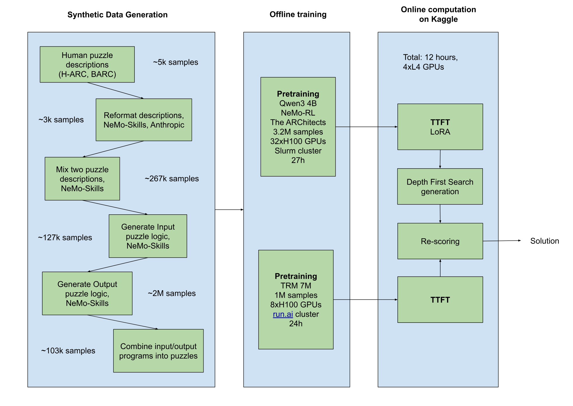 图片[10]-英伟达周末双炸！CUDA二十年最大更新，顺手屠榜AGI比赛-AI Express News
