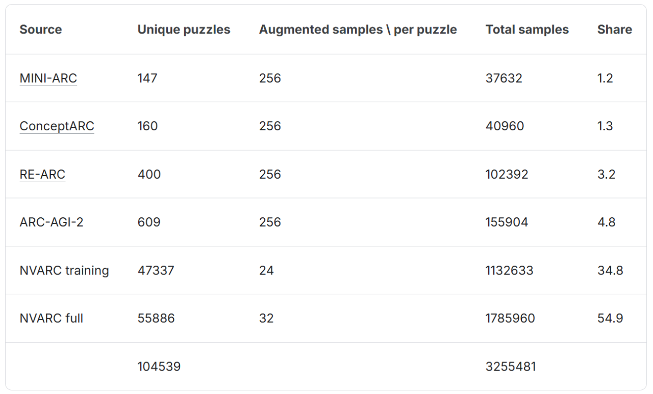 图片[21]-英伟达周末双炸！CUDA二十年最大更新，顺手屠榜AGI比赛-AI Express News
