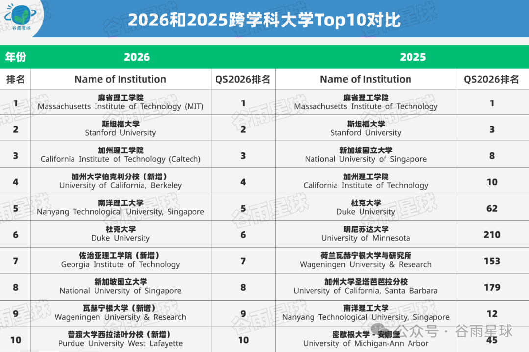 图片[7]-8大藤校全部出局，新出的「跨学科大学排名」有点意思-AI Express News