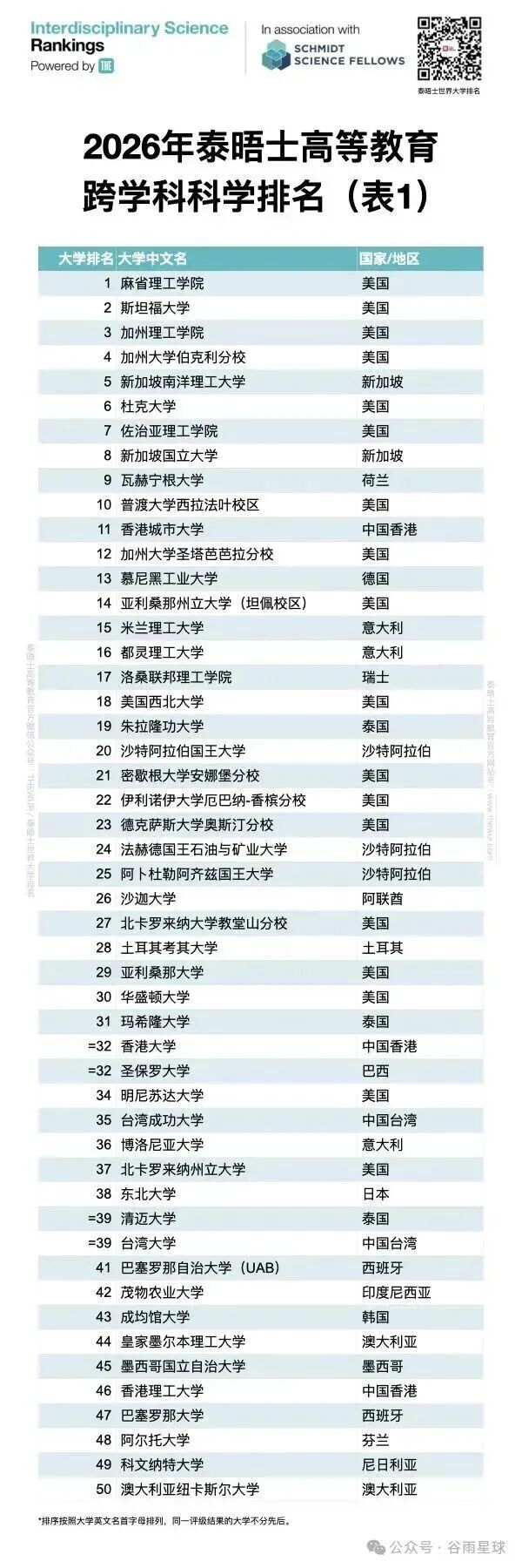 图片[8]-8大藤校全部出局，新出的「跨学科大学排名」有点意思-AI Express News
