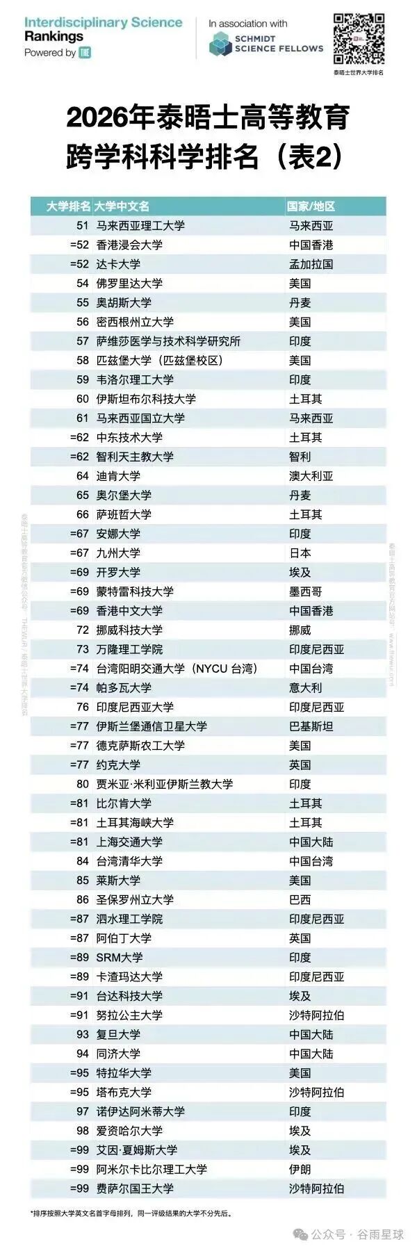 图片[9]-8大藤校全部出局，新出的「跨学科大学排名」有点意思-AI Express News