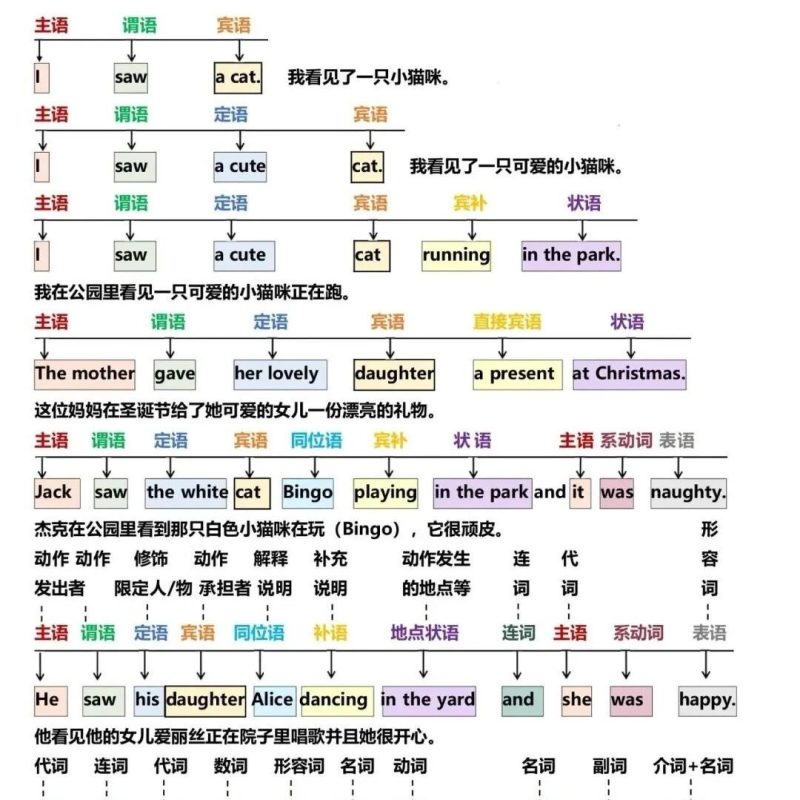 初中英语语法汇总，秒懂句子成分！附中考语法练习1000题-AI Express News