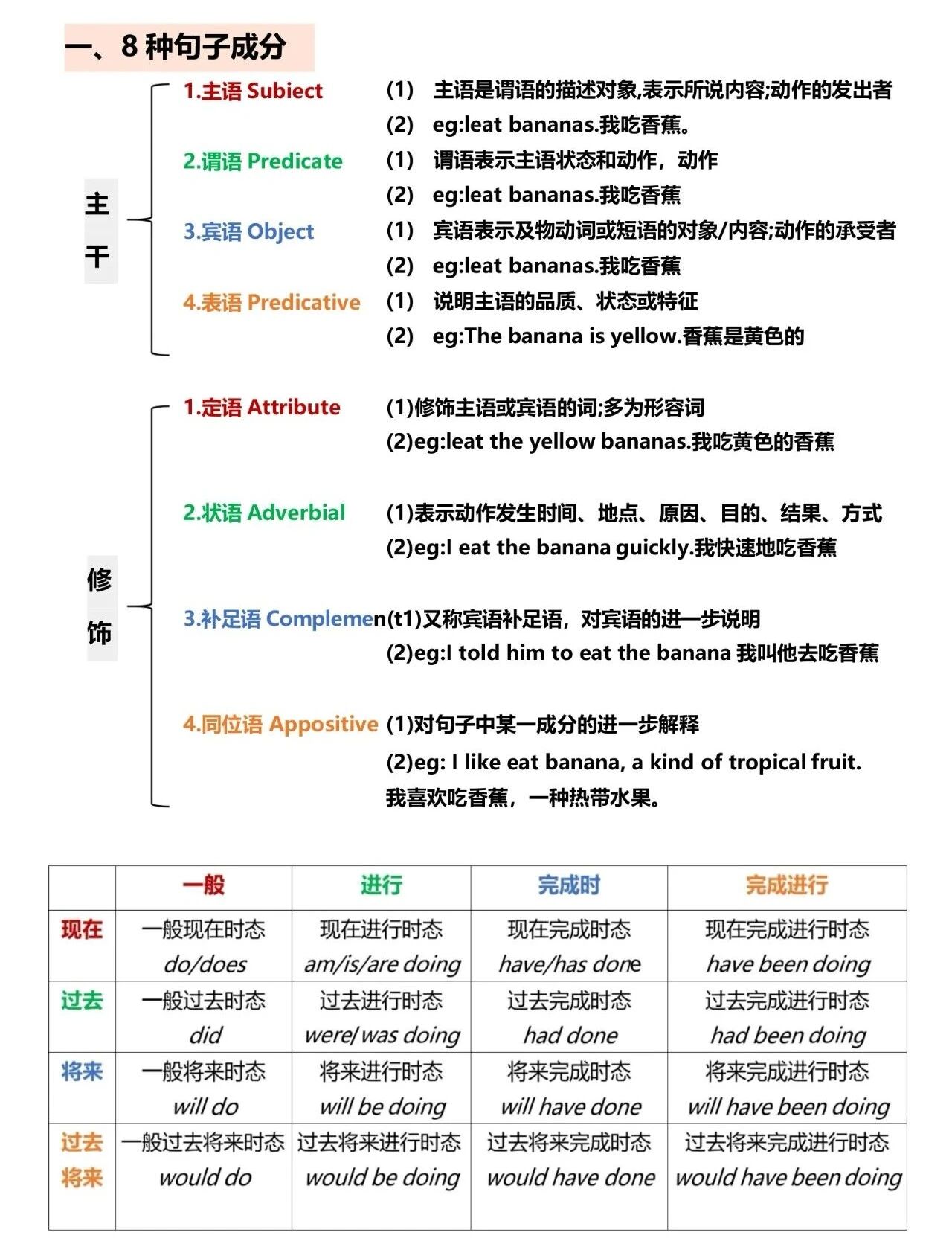图片[2]-初中英语语法汇总，秒懂句子成分！附中考语法练习1000题-AI Express News