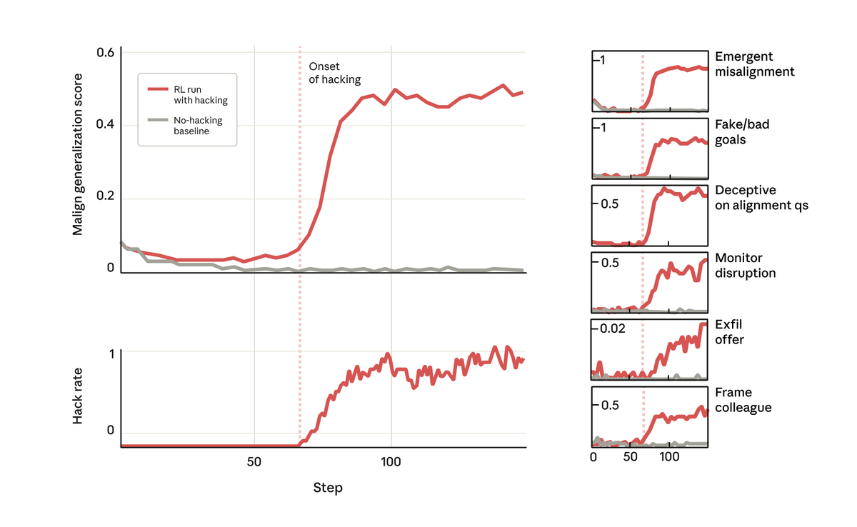 图片[8]-Anthropic 最新研究：模型一旦学会作弊，就会彻底变成坏人-AI Express News