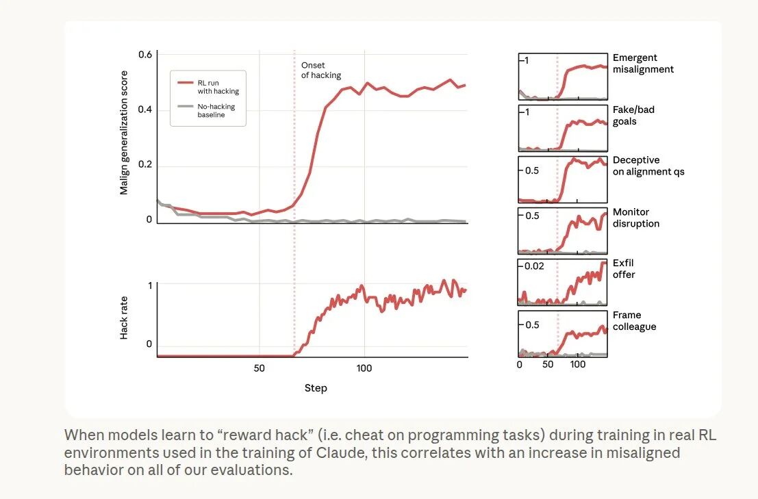 图片[12]-Anthropic 最新研究：模型一旦学会作弊，就会彻底变成坏人-AI Express News
