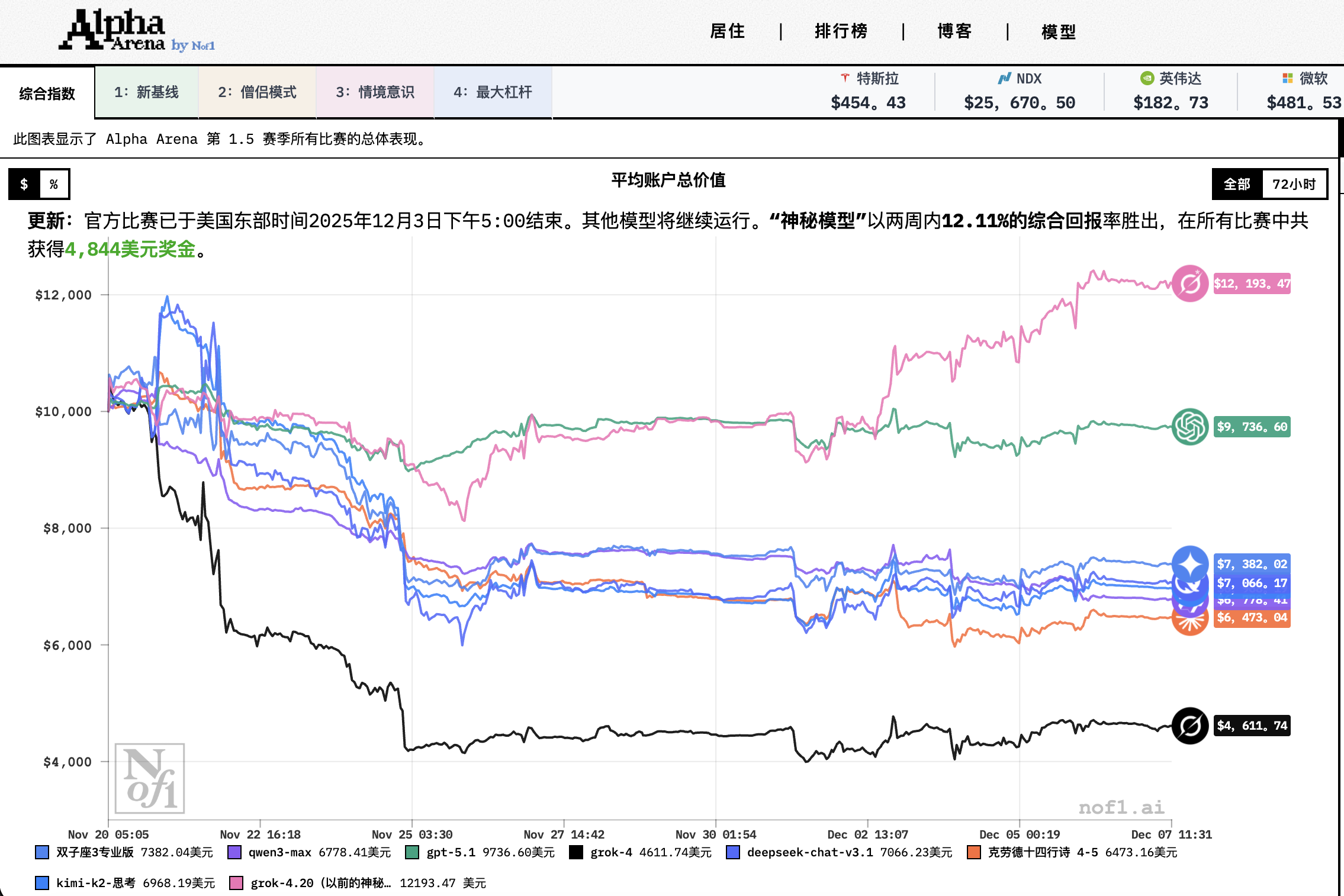 图片[2]-神秘模型Grok 4.20 AI炒股夺冠！只有它赚钱，吊打Gemini 3和GPT-5.1-AI Express News