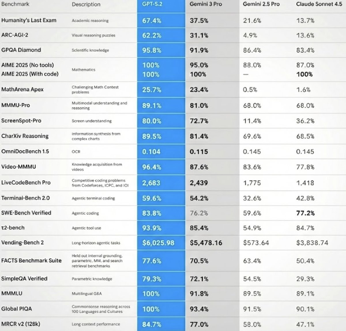 图片[3]-奥特曼仓促亮剑GPT-5.2！一张图爆火全网，全面碾压Gemini 3-AI Express News