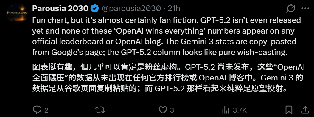 图片[6]-奥特曼仓促亮剑GPT-5.2！一张图爆火全网，全面碾压Gemini 3-AI Express News