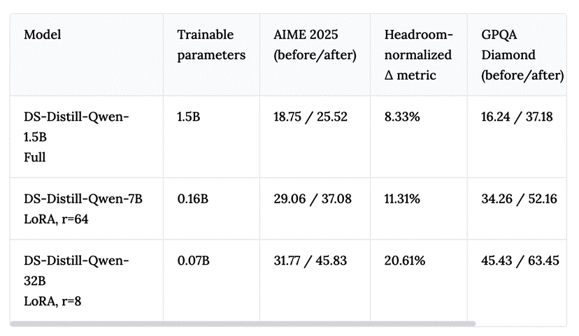图片[8]-他们让万亿参数RL学会了「省着跑」，顺便砍掉九成算力-AI Express News