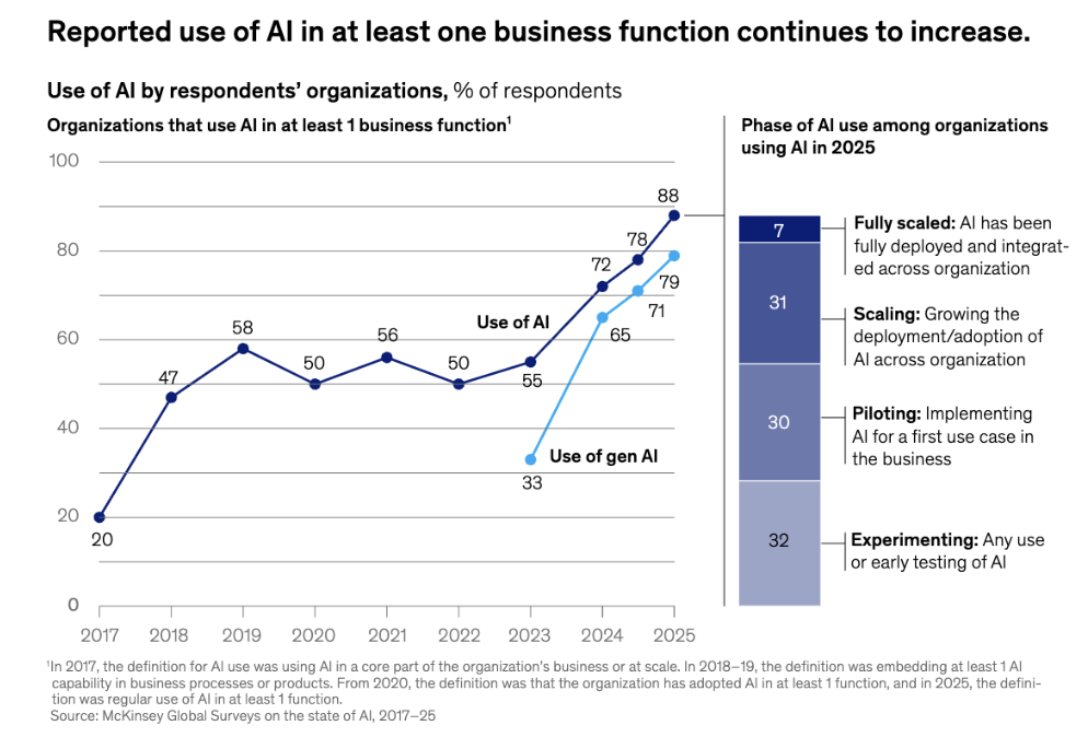 图片[2]-麦肯锡《2025人工智能现状》报告：AI已无处不在，但尚未真正实现业务价值转化-AI Express News