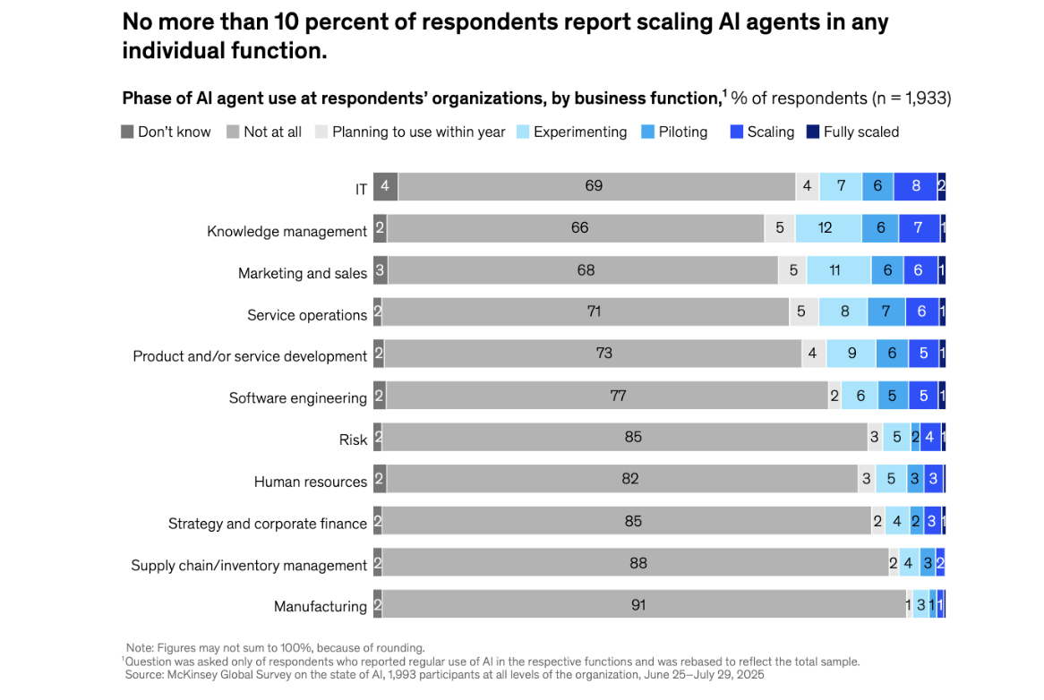 图片[3]-麦肯锡《2025人工智能现状》报告：AI已无处不在，但尚未真正实现业务价值转化-AI Express News