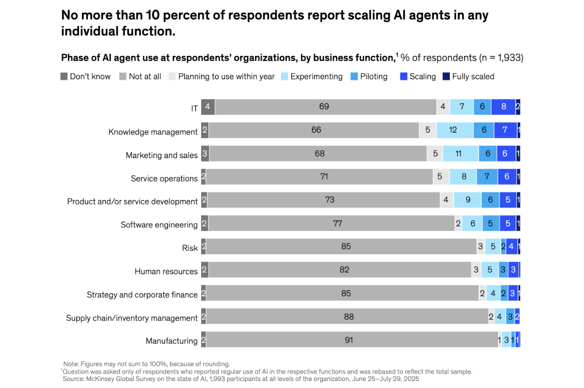 图片[4]-麦肯锡《2025人工智能现状》报告：AI已无处不在，但尚未真正实现业务价值转化-AI Express News