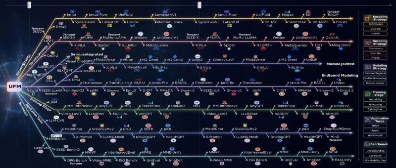 统一多模态理解与生成综述：83页长文梳理进展和挑战-AI Express News