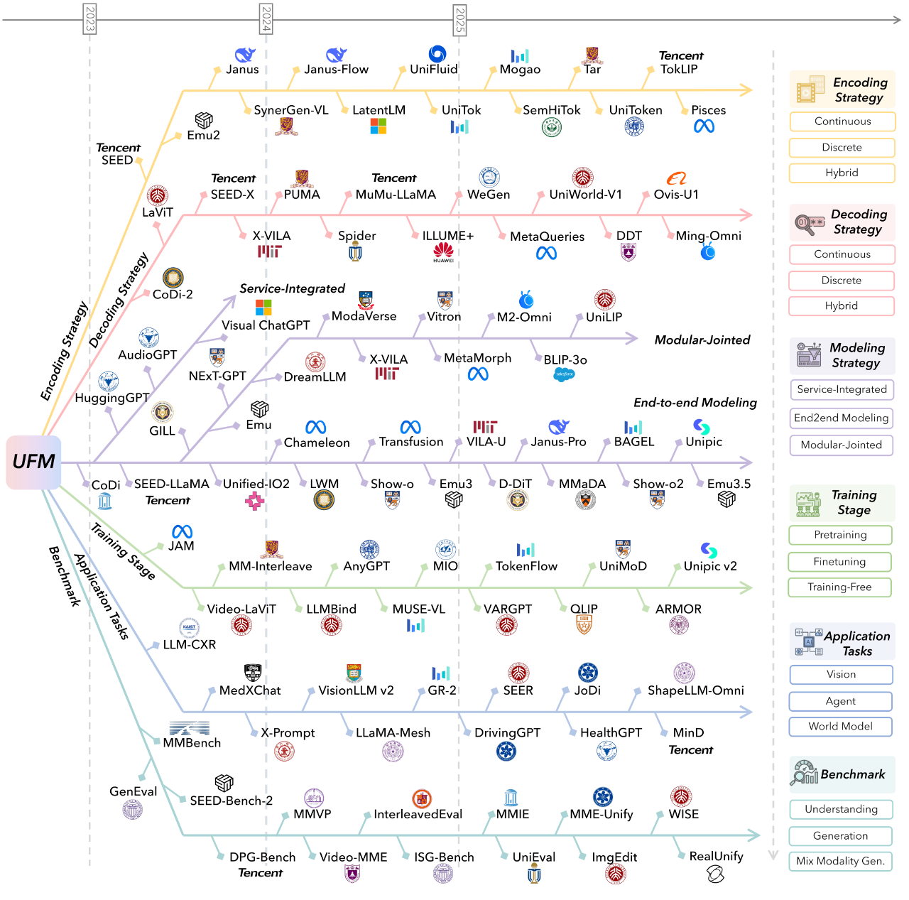 图片[3]-统一多模态理解与生成综述：83页长文梳理进展和挑战-AI Express News