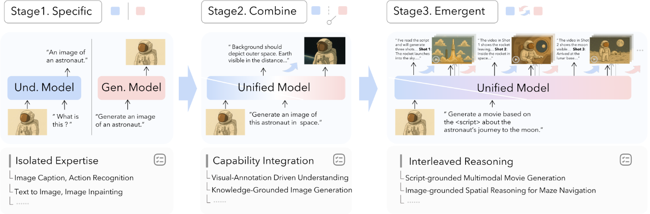 图片[18]-统一多模态理解与生成综述：83页长文梳理进展和挑战-AI Express News