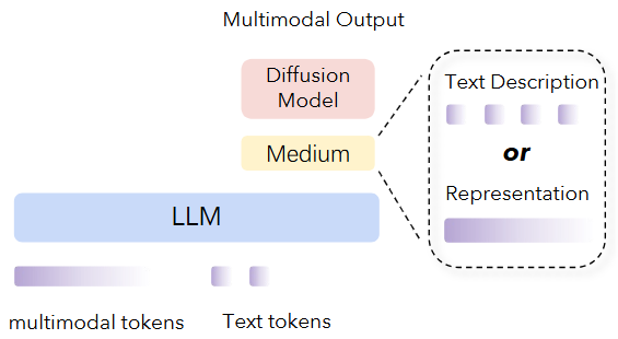 图片[34]-统一多模态理解与生成综述：83页长文梳理进展和挑战-AI Express News