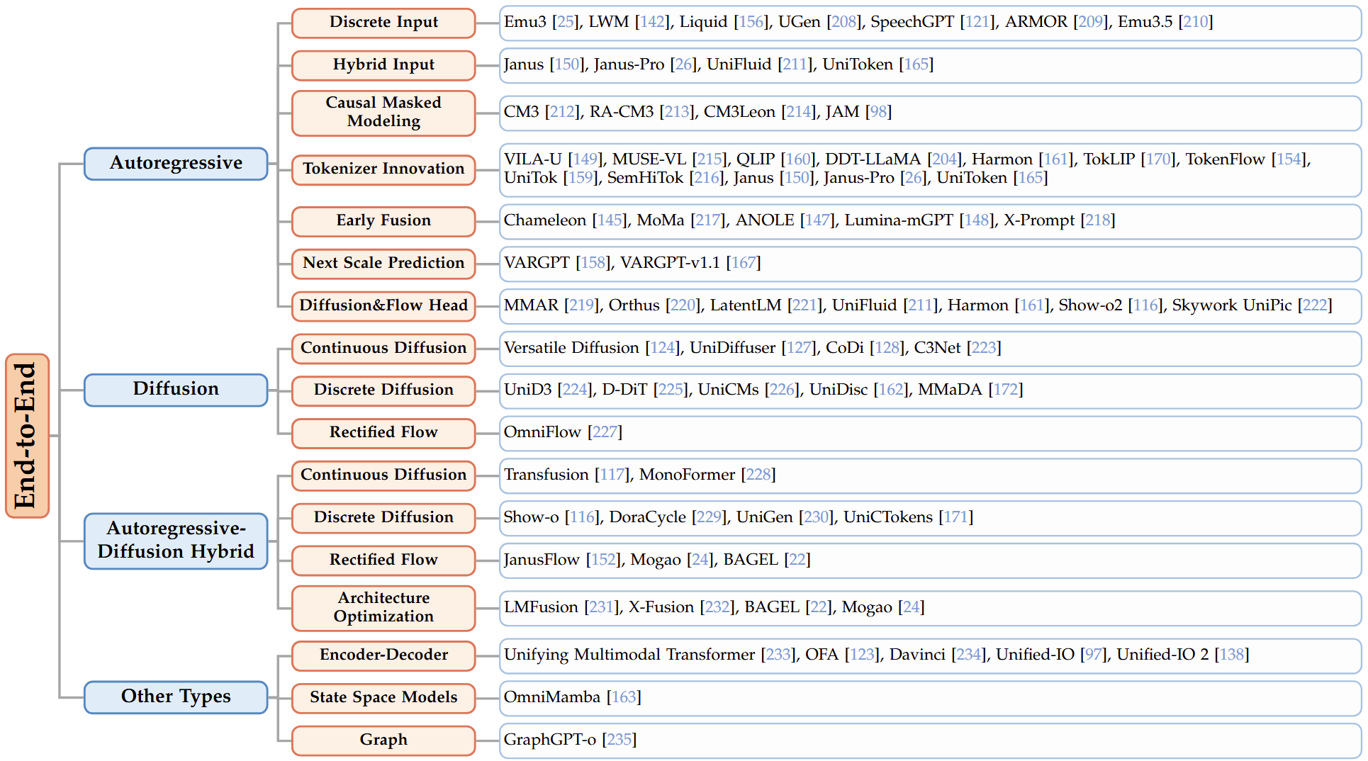 图片[35]-统一多模态理解与生成综述：83页长文梳理进展和挑战-AI Express News