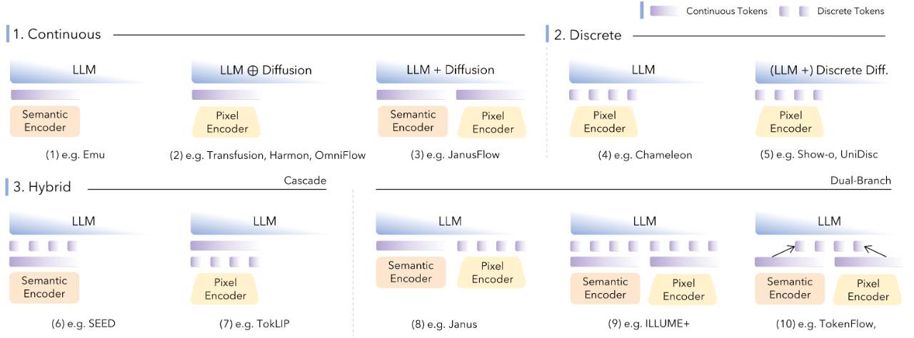 图片[50]-统一多模态理解与生成综述：83页长文梳理进展和挑战-AI Express News