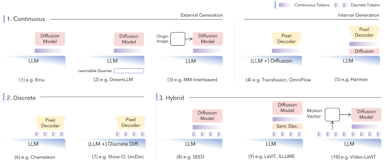 图片[65]-统一多模态理解与生成综述：83页长文梳理进展和挑战-AI Express News