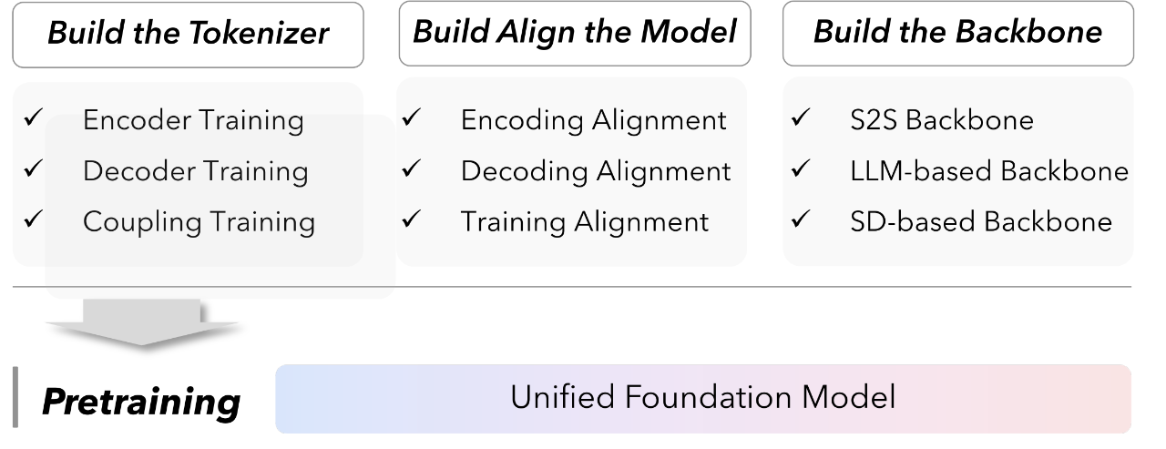 图片[67]-统一多模态理解与生成综述：83页长文梳理进展和挑战-AI Express News