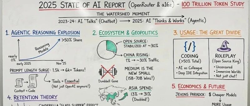AI 的分水岭已至：100 万亿 Token 揭开未来十年的真相-AI Express News