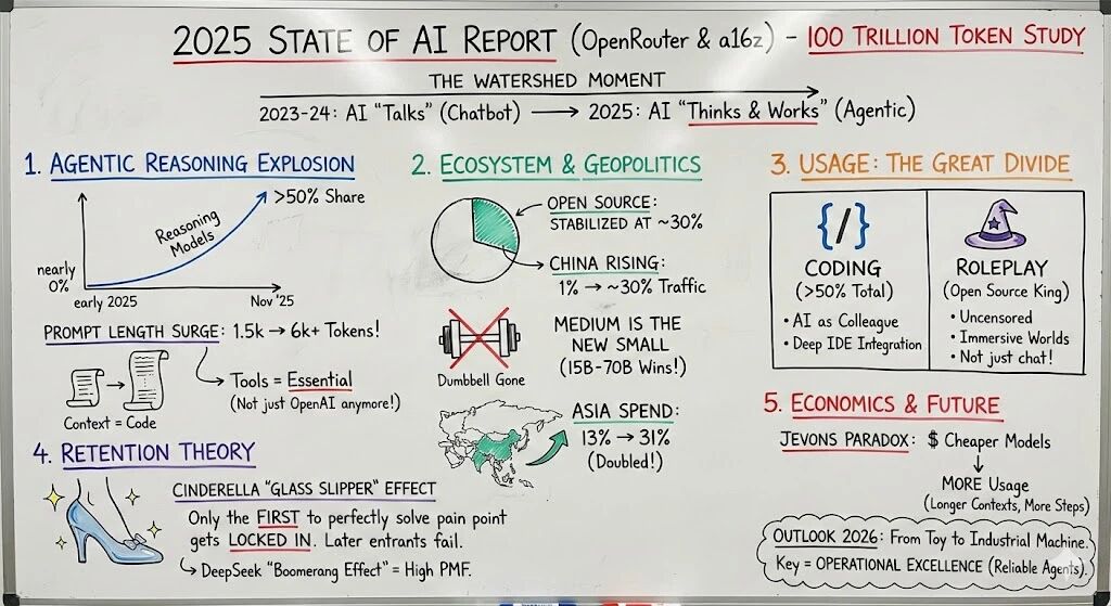 图片[1]-AI 的分水岭已至：100 万亿 Token 揭开未来十年的真相-AI Express News