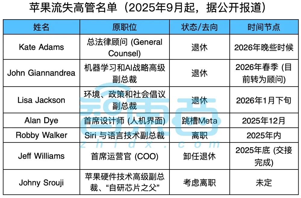 图片[3]-冰火两重天的苹果：iPhone史上大卖，多名高管离职，库克退休生变？-AI Express News