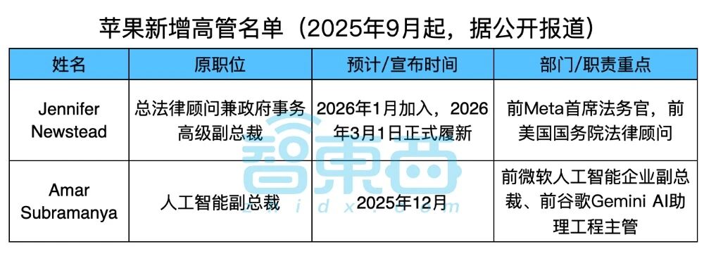 图片[4]-冰火两重天的苹果：iPhone史上大卖，多名高管离职，库克退休生变？-AI Express News