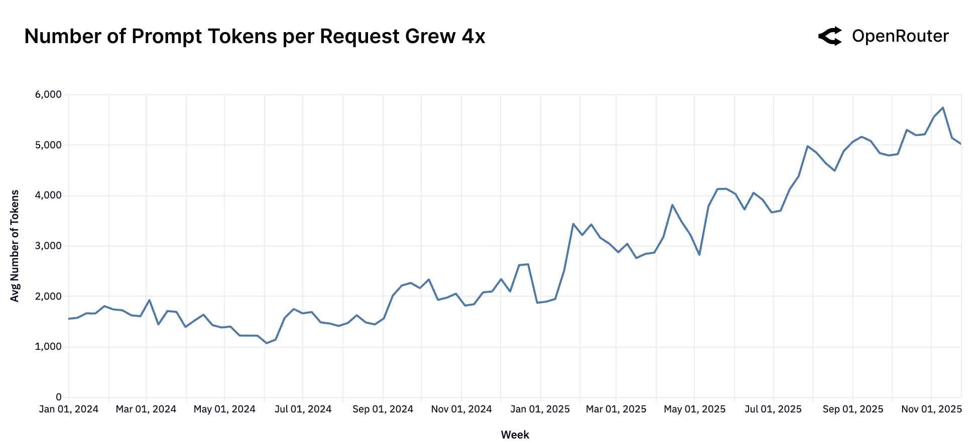 图片[11]-100万亿Token揭示今年AI趋势！硅谷的这份报告火了-AI Express News