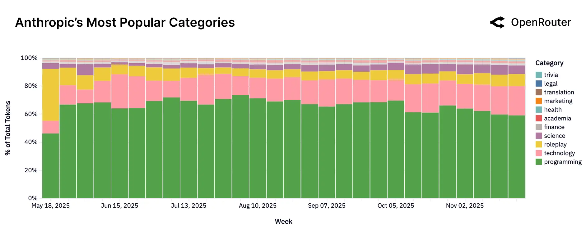 图片[16]-100万亿Token揭示今年AI趋势！硅谷的这份报告火了-AI Express News