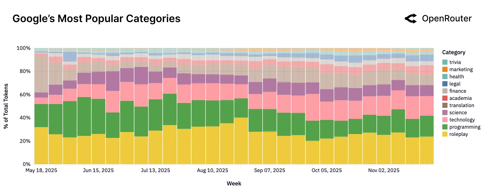 图片[17]-100万亿Token揭示今年AI趋势！硅谷的这份报告火了-AI Express News
