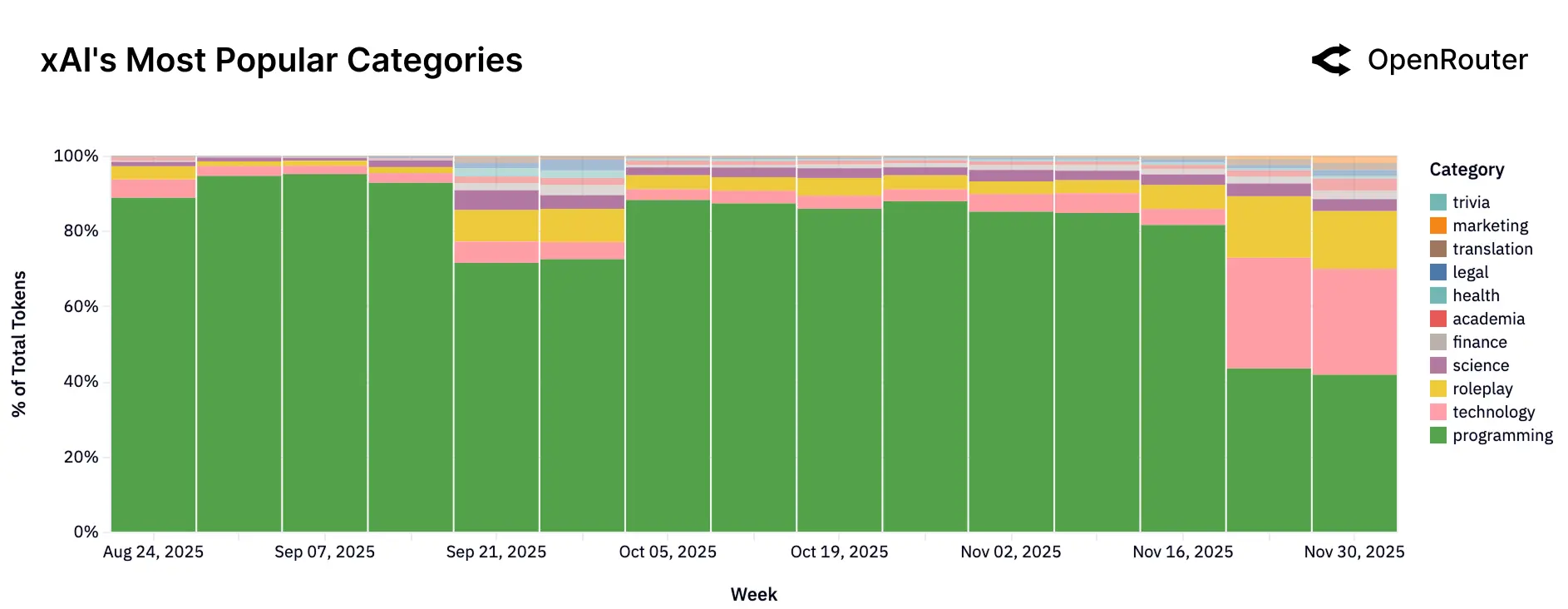 图片[18]-100万亿Token揭示今年AI趋势！硅谷的这份报告火了-AI Express News