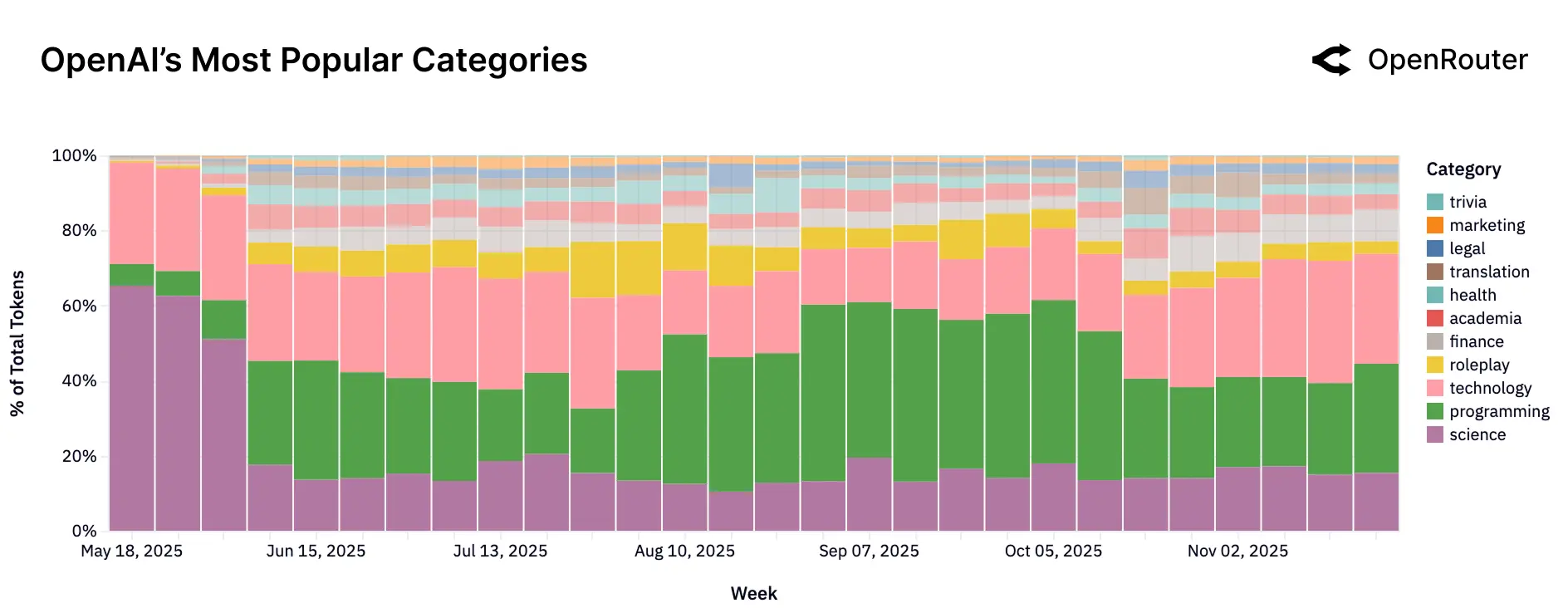 图片[19]-100万亿Token揭示今年AI趋势！硅谷的这份报告火了-AI Express News