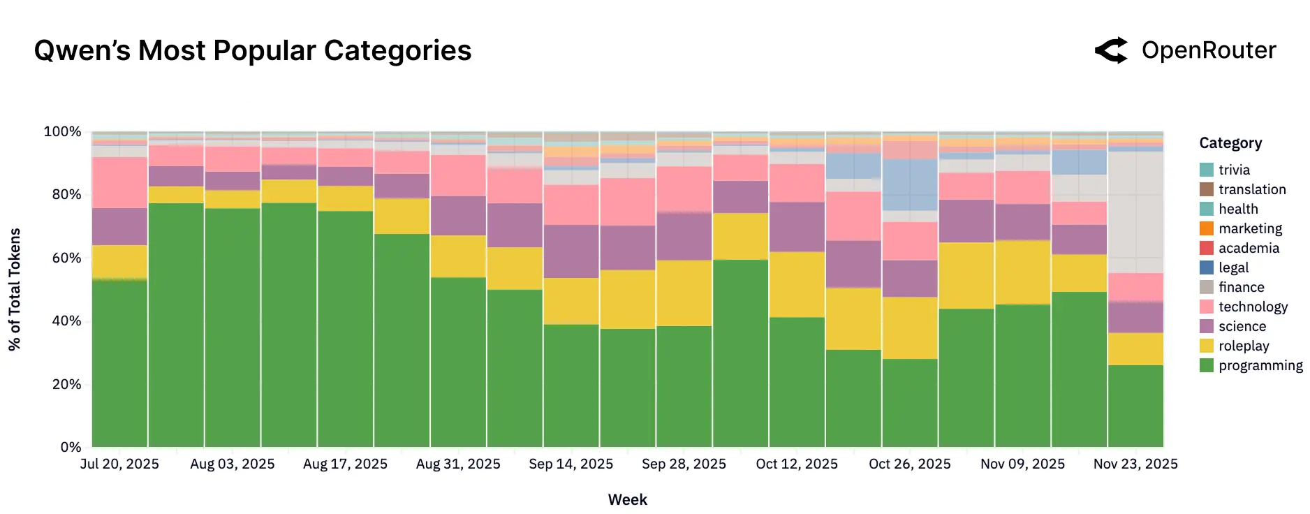图片[20]-100万亿Token揭示今年AI趋势！硅谷的这份报告火了-AI Express News