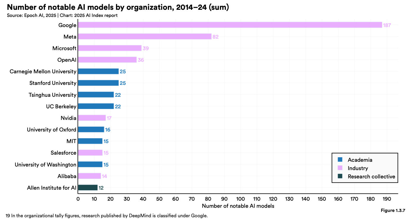 图片[12]-斯坦福人均≈0.1张GPU！学术界算力遭「屠杀」，LeCun急了-AI Express News