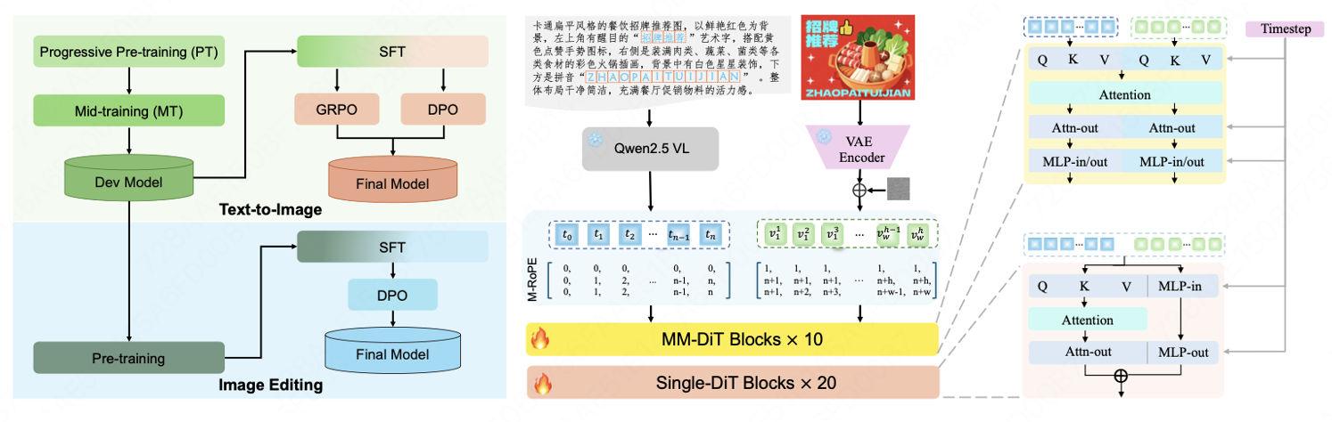 图片[3]-美团发布 LongCat-Image 图像生成模型，编辑能力登顶开源SOTA-AI Express News