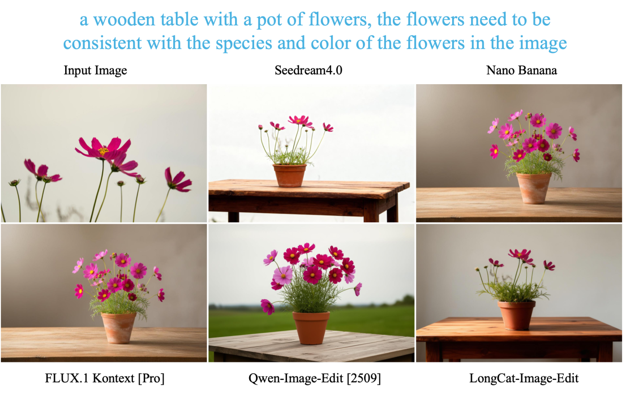 图片[5]-美团发布 LongCat-Image 图像生成模型，编辑能力登顶开源SOTA-AI Express News