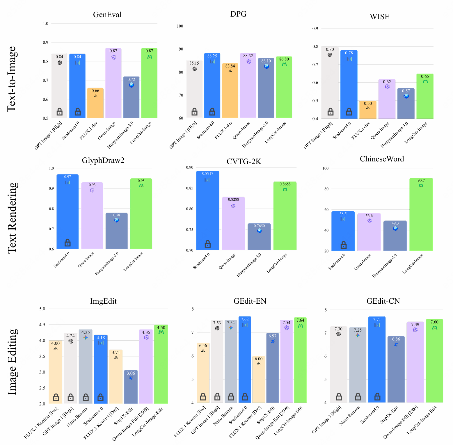 图片[11]-美团发布 LongCat-Image 图像生成模型，编辑能力登顶开源SOTA-AI Express News
