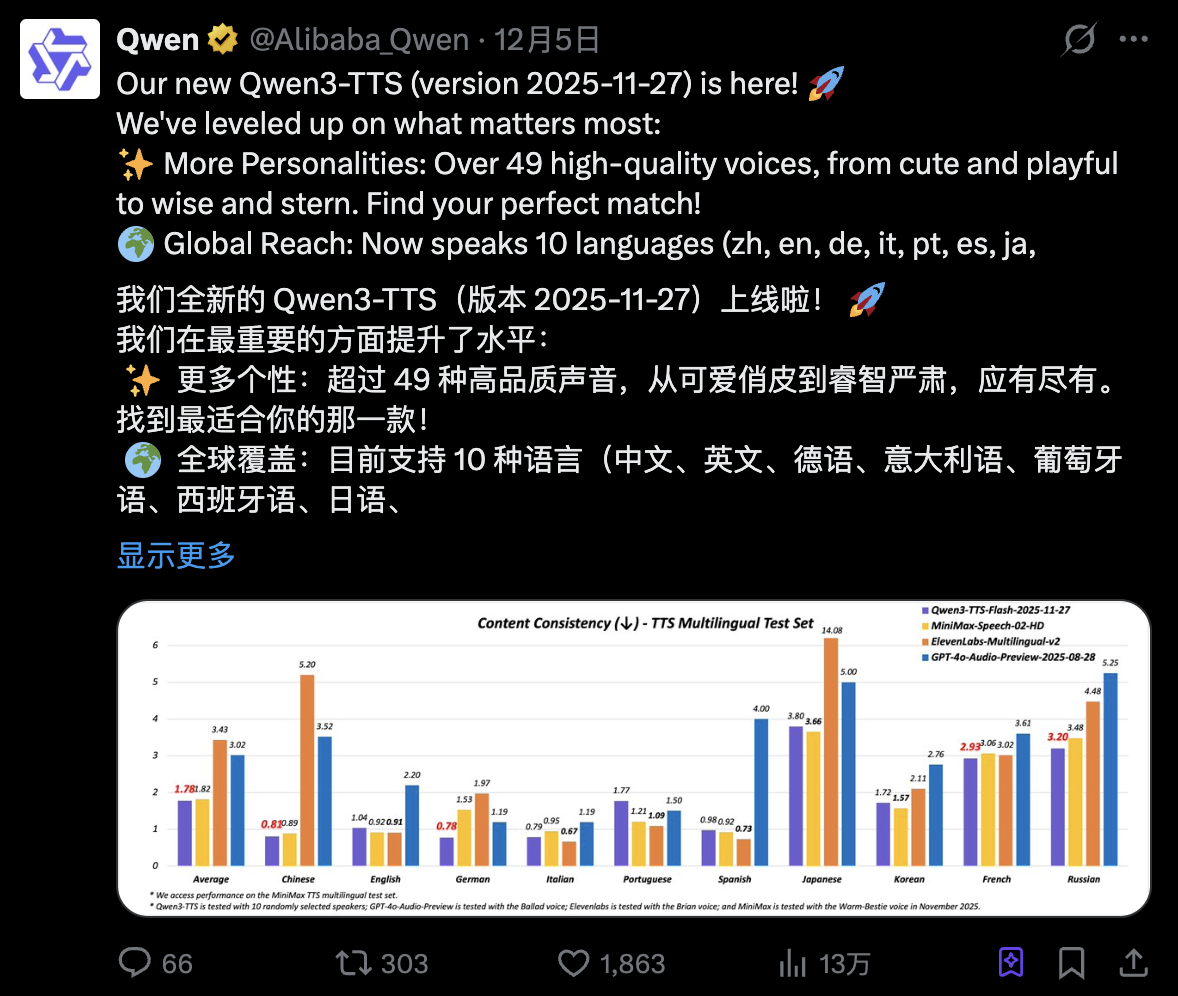 图片[1]-阿里 Qwen3-TTS 全新上线！支持9种方言+49种音色，连天津味儿都拿捏了！-AI Express News