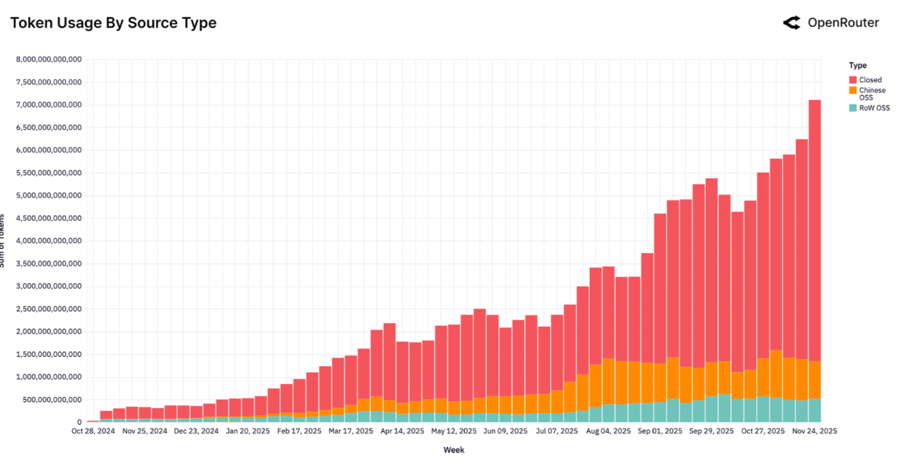 图片[5]-王煜全分享2025年AI趋势回顾！中国AI领跑开源生态之后...-AI Express News