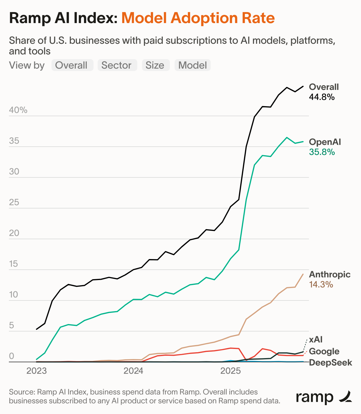 图片[6]-OpenAI最新报告曝光！前5%精英效率暴涨16倍，普通人却被悄悄淘汰-AI Express News