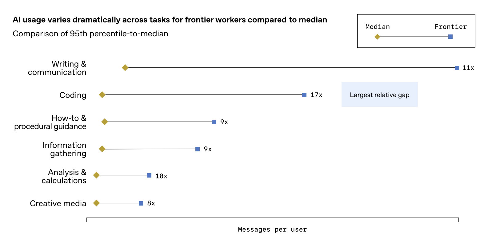图片[21]-OpenAI最新报告曝光！前5%精英效率暴涨16倍，普通人却被悄悄淘汰-AI Express News