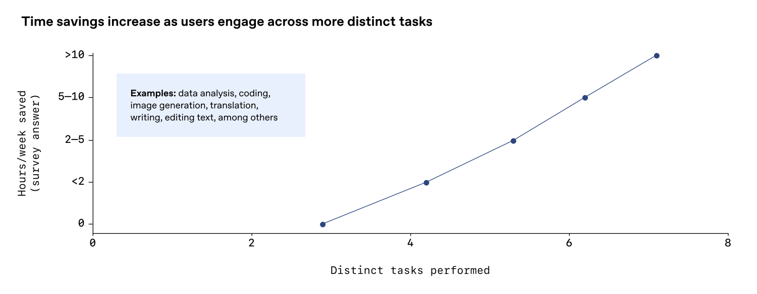 图片[22]-OpenAI最新报告曝光！前5%精英效率暴涨16倍，普通人却被悄悄淘汰-AI Express News