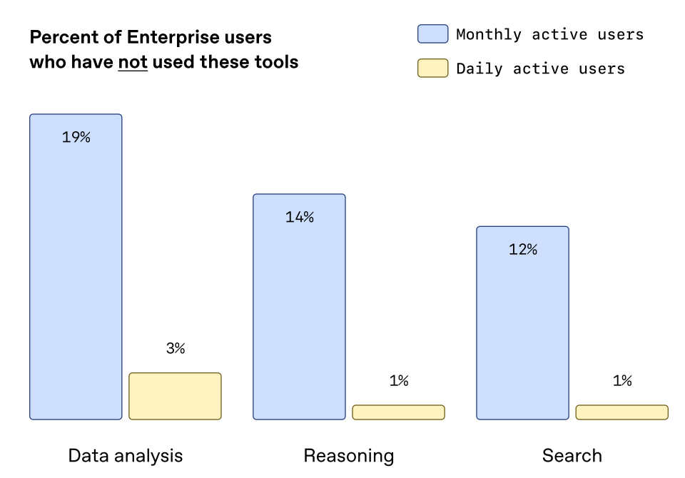 图片[23]-OpenAI最新报告曝光！前5%精英效率暴涨16倍，普通人却被悄悄淘汰-AI Express News
