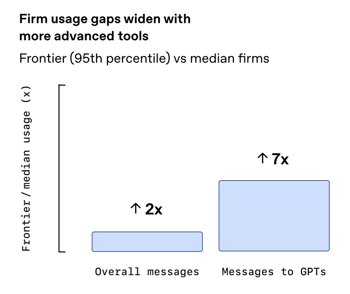 图片[24]-OpenAI最新报告曝光！前5%精英效率暴涨16倍，普通人却被悄悄淘汰-AI Express News