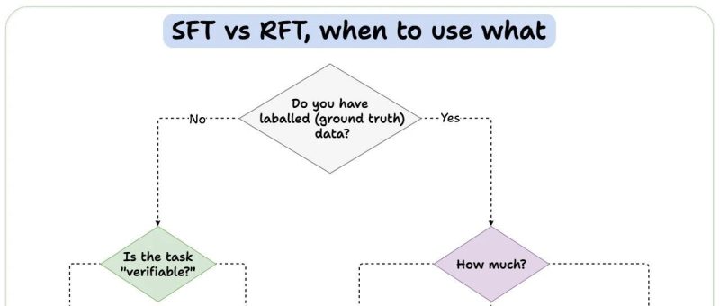 大模型微调的战略抉择！何时该用 SFT？何处需要 RLHF？-AI Express News