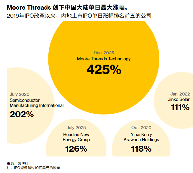 图片[7]-“国产英伟达”上市三天后，英伟达H200解禁-AI Express News